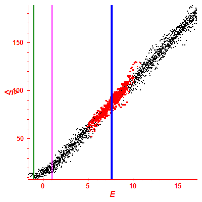Peres lattice <N>